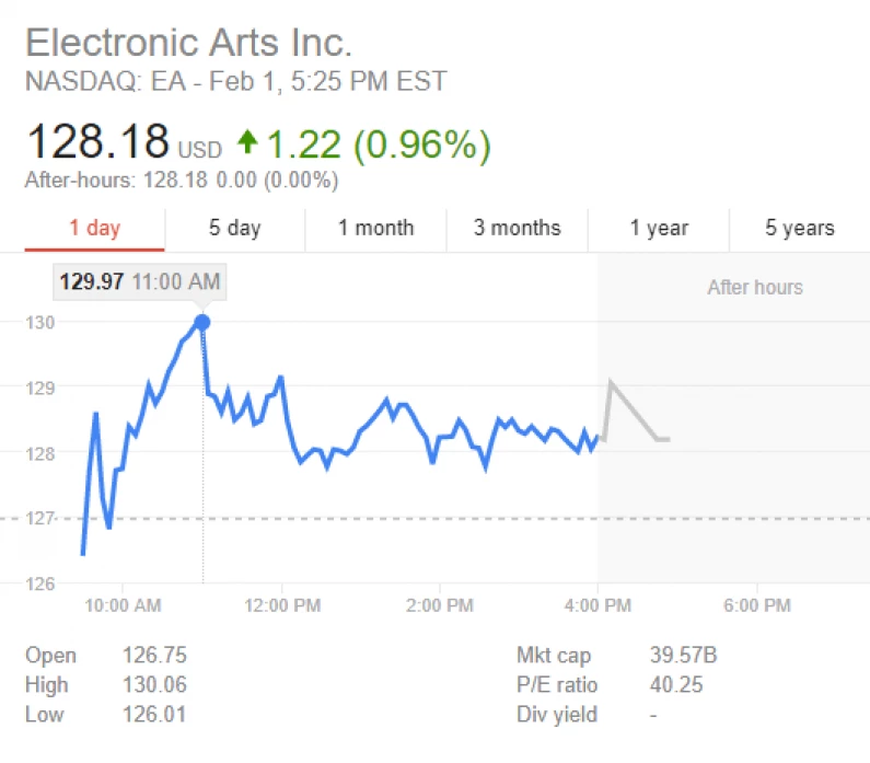 Electronic Arts, les microtransactions impactent le cours des actions