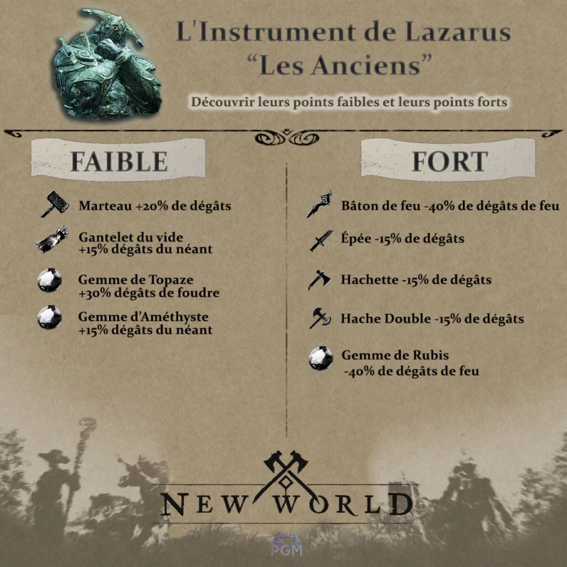 Guide New World - Comment réussir la mutation d'Expédition Lazarus