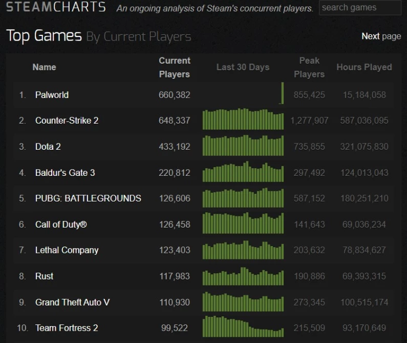 Un record pour Palworld du jeu le plus joué au monde sur Steam